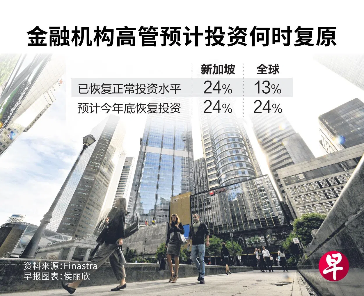 金融机构高管预计投资何时复原