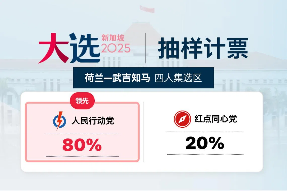 GE2025抽样计票结果】荷兰—武吉知马集选区行动党领先| 联合早报
