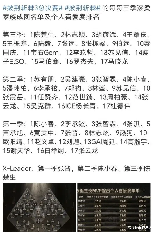 《披荆斩棘》前三季成团名单及最后的个人喜爱度排名。（互联网）