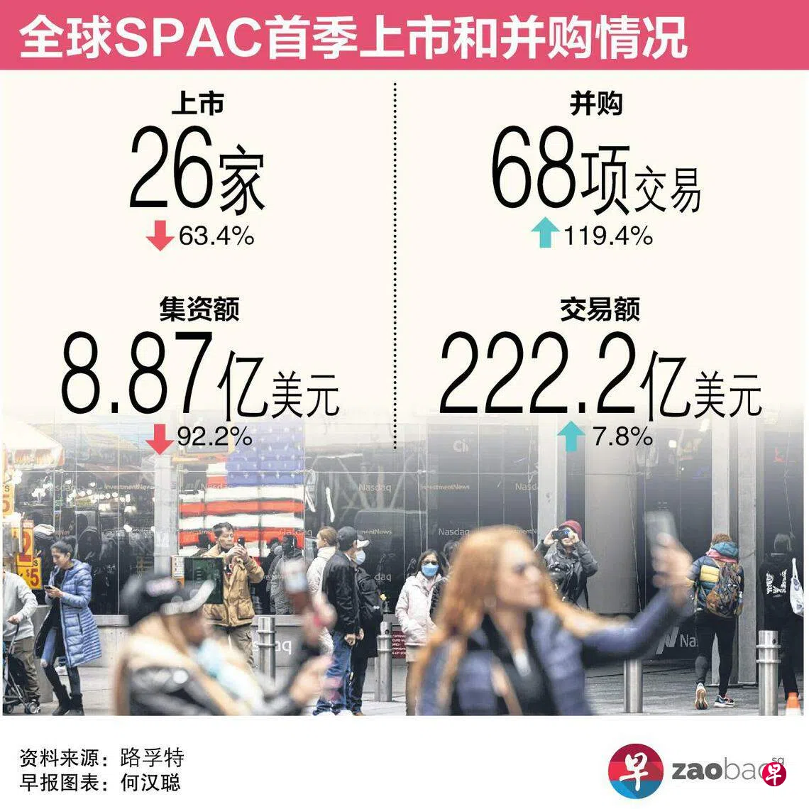 SPAC热潮渐凉上市并购道阻且长| 联合早报