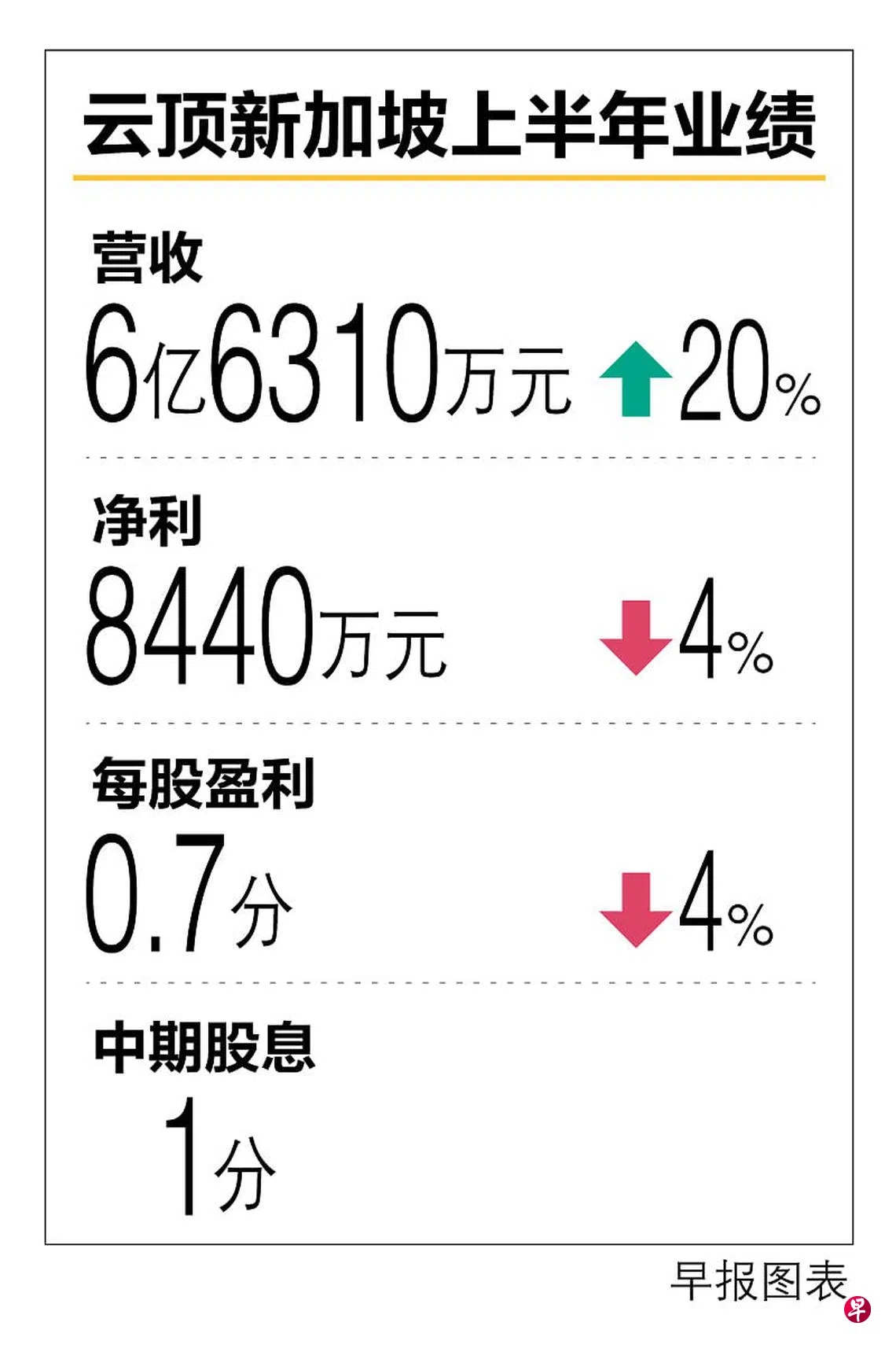 云顶新加坡上半年净利同比微跌4％ | 联合早报
