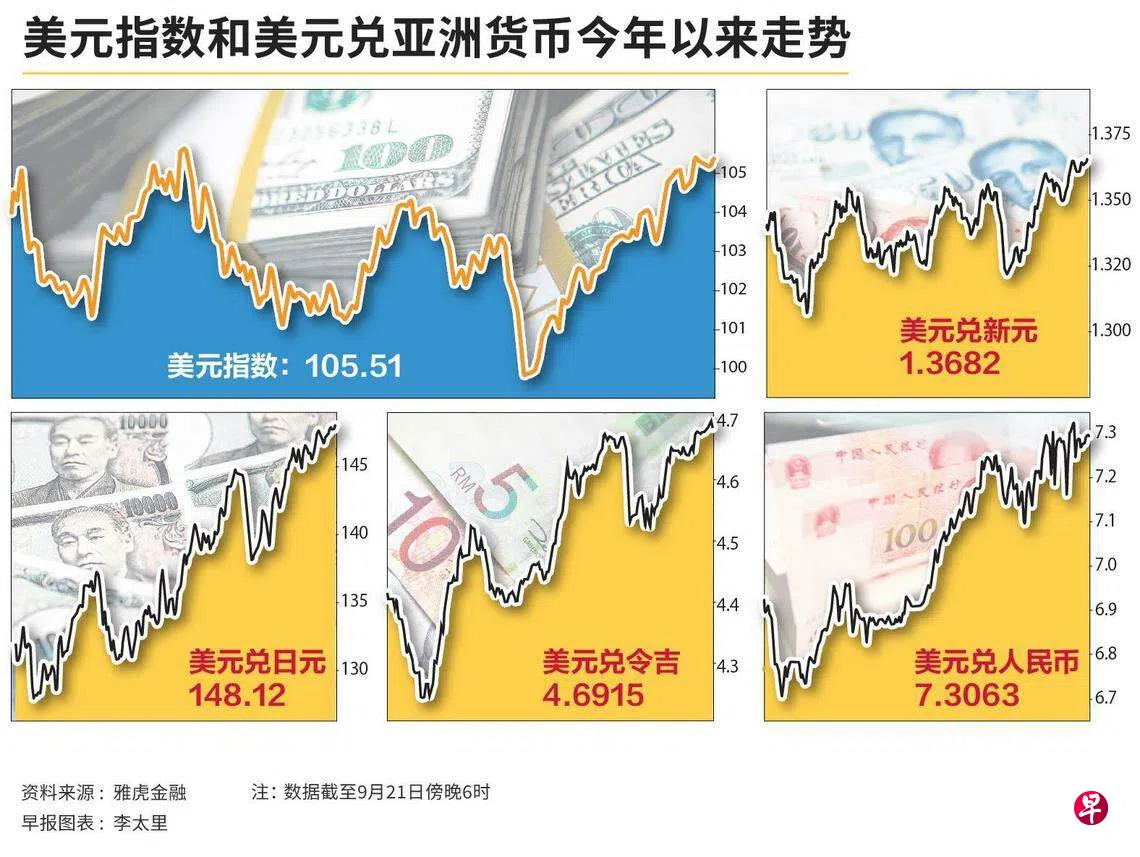 美元指数走高兑亚洲主要货币汇率攀升| 联合早报