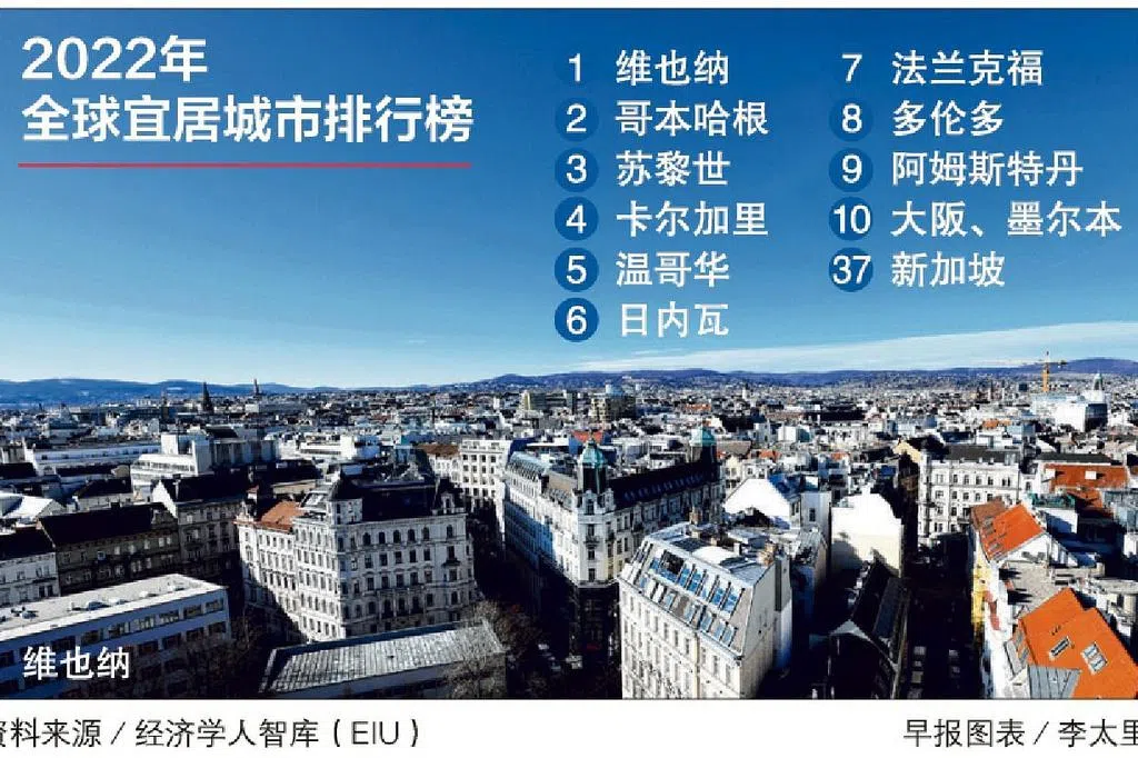 全球宜居城市排名 新加坡下滑至第37位 | 联合早报