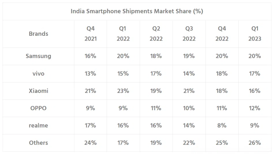 分析机构Counterpoint的数据显示，今年首季，小米在印度的占有率已下滑到16%，三星的市场份额则为20%。（Counterpoint图表）
