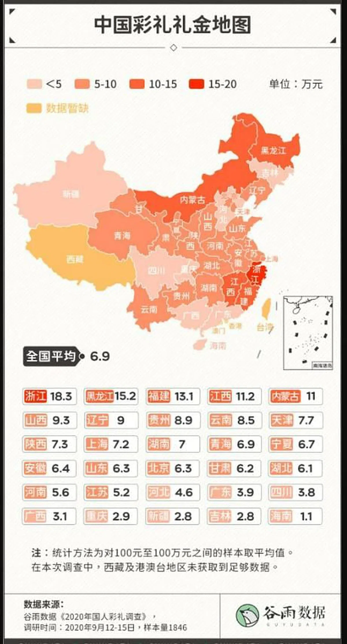 腾讯新闻谷雨数据《2020年国人彩礼调查》显示，浙江以平均18万3000元位居中国彩礼数额榜首，比全国平均值6万9095元多约两倍。榜上有名的其他省份还包括黑龙江15万2000元；福建13万1000元；江西11万2000元；内蒙古11万元等。（腾讯网）