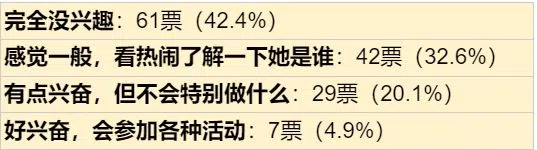 “早话题”针对泰勒丝演唱会对读者做网调后的成绩。（网络截图）