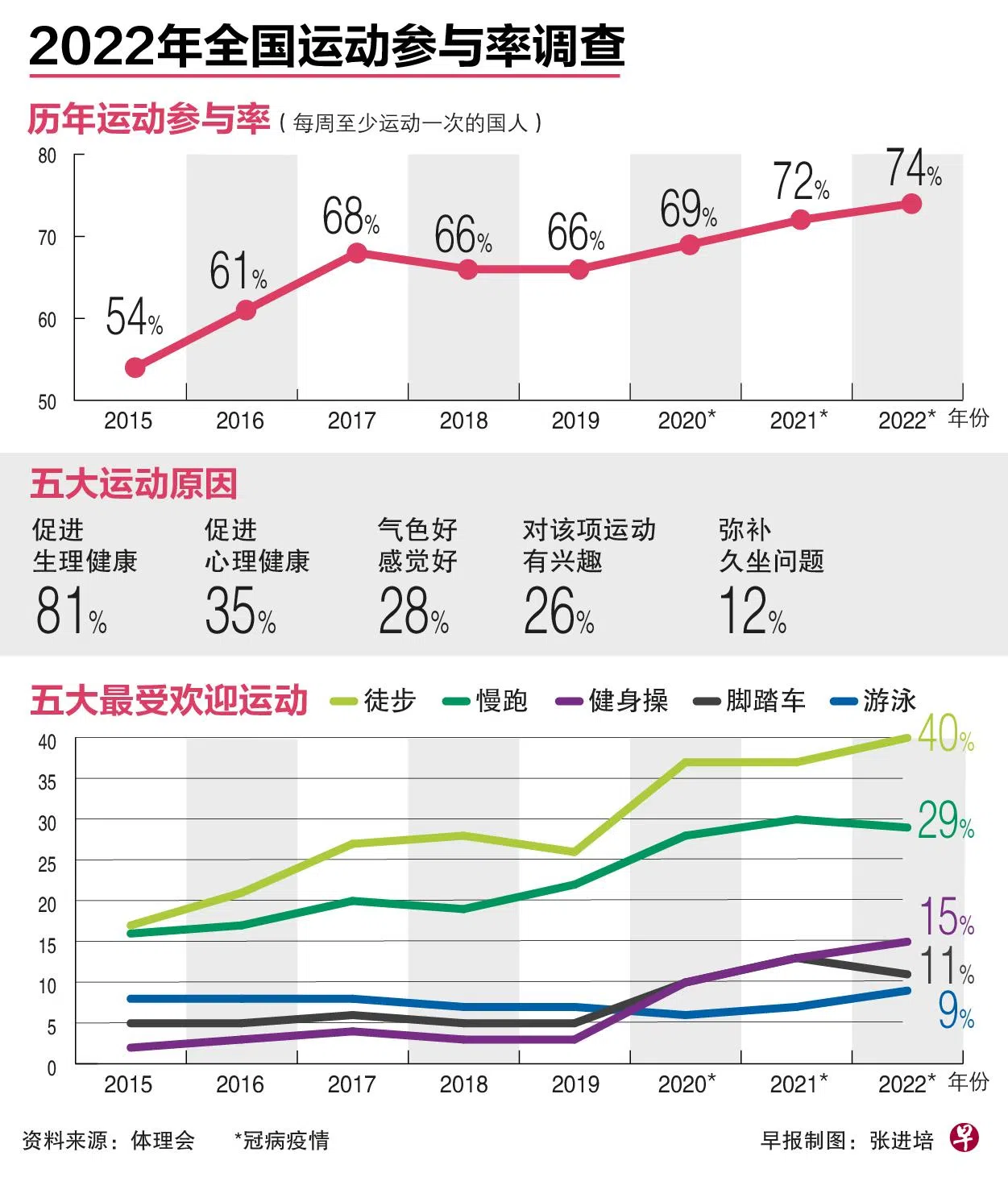 2022年全国运动参与率调查