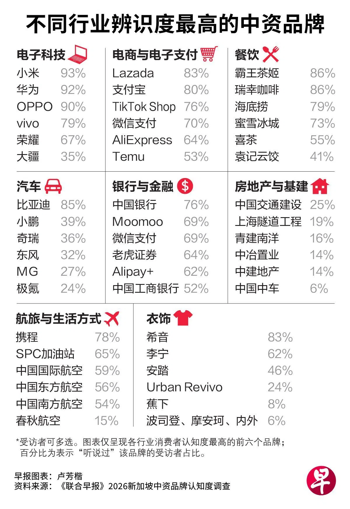 调查列出在新加坡不同行业中辨识度较高的中资品牌，其中包括霸王茶姬、小米、华为和比亚迪等。（联合早报）