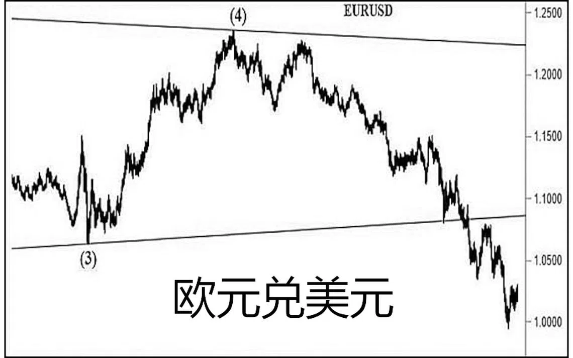 欧元兑美元| 联合早报