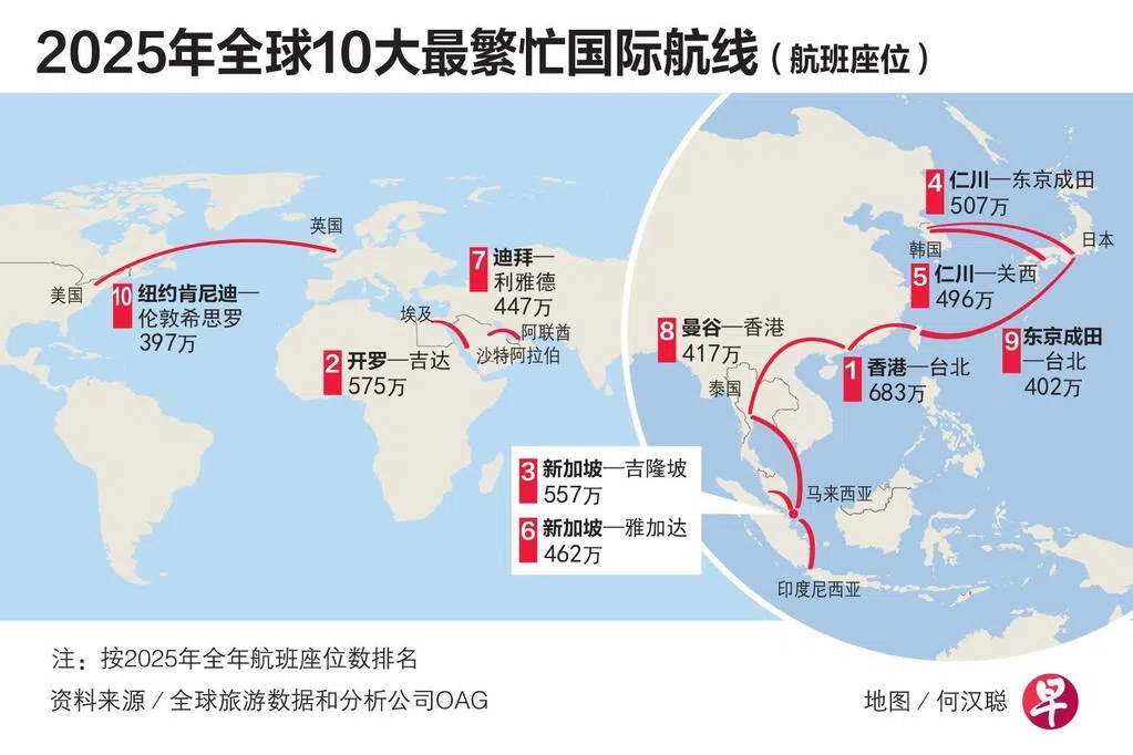 全球10大繁忙国际航线两条往返新加坡 新隆航线升至第三