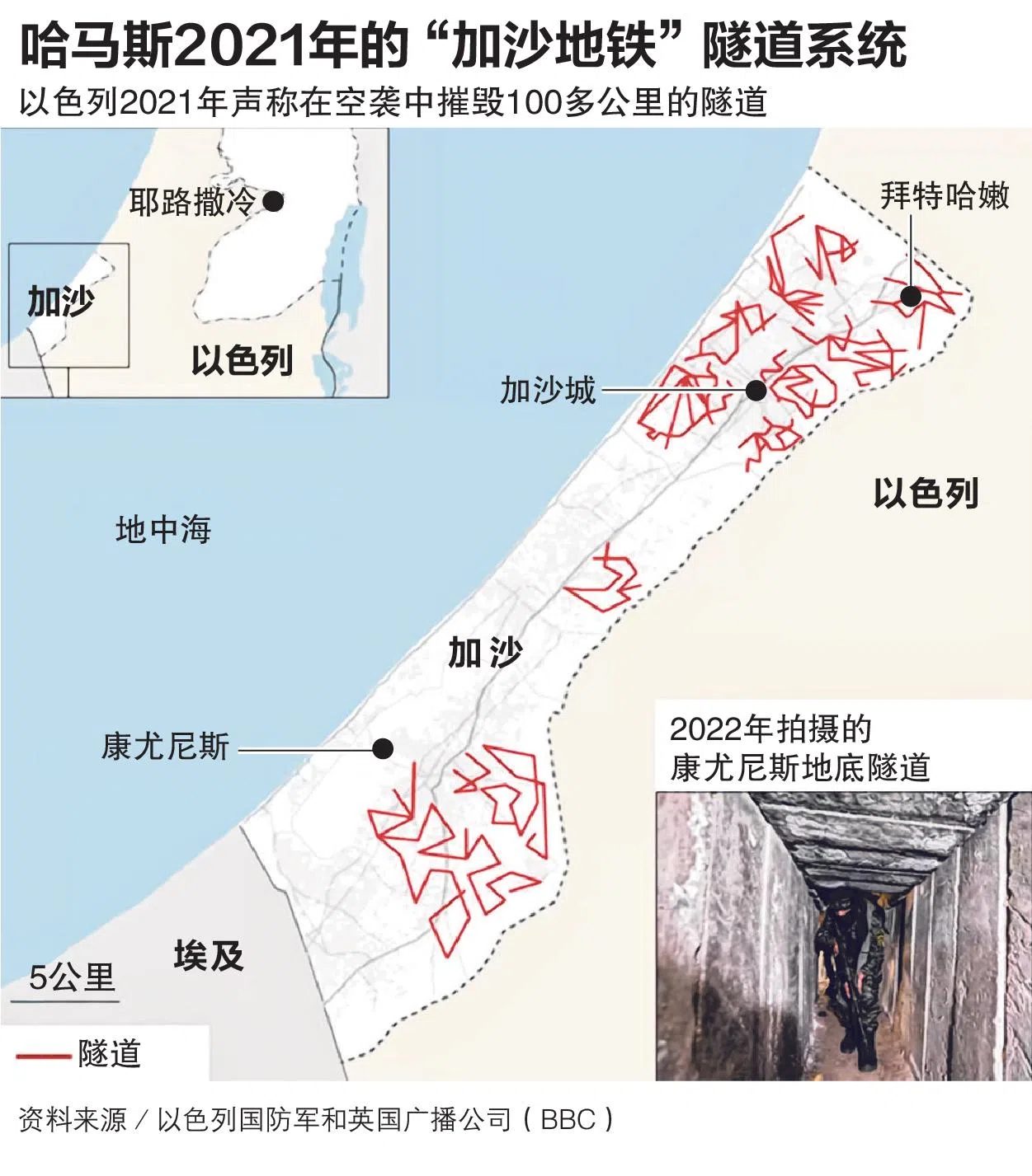 以色列军方将哈马斯开凿的地下隧道称为“加沙地铁”。2021年爆发以哈冲突后，以军声称在空袭中摧毁了100多公里长的地道，哈马斯则表明隧道系统长达500公里，因此遇袭的隧道仅有5%。（早报制图）