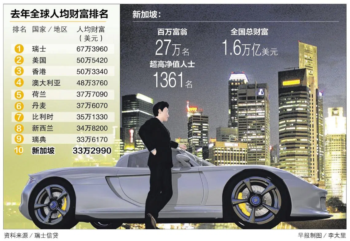 瑞信调查：我国约有27万名百万富翁占人口5.5％ | 联合早报