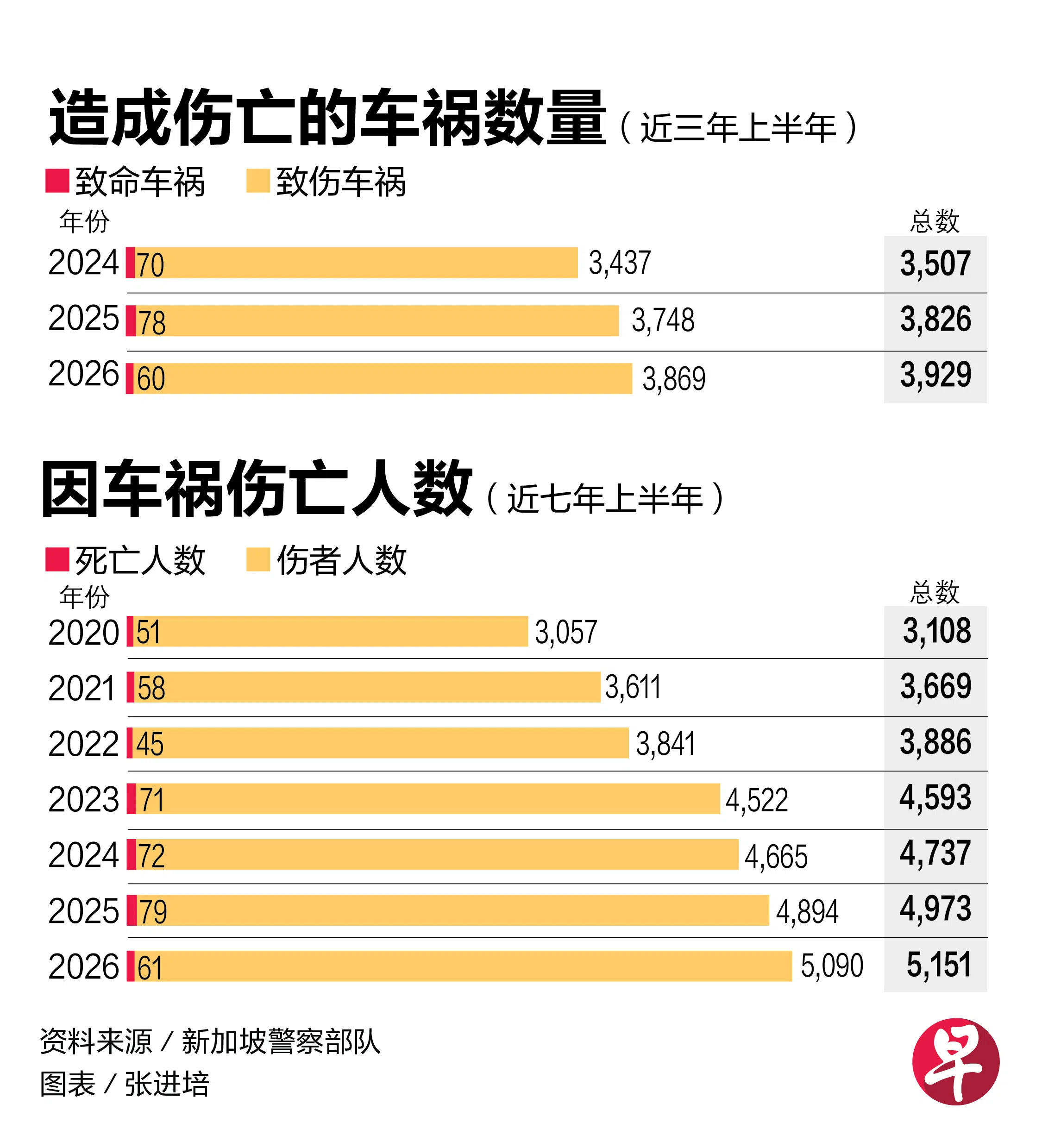 造成伤亡的车祸数量