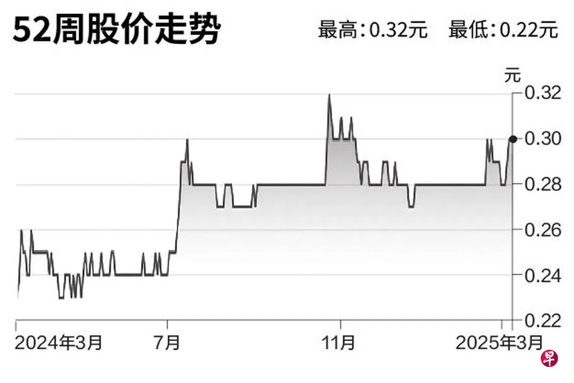 评股论经：全民牙科集团| 联合早报