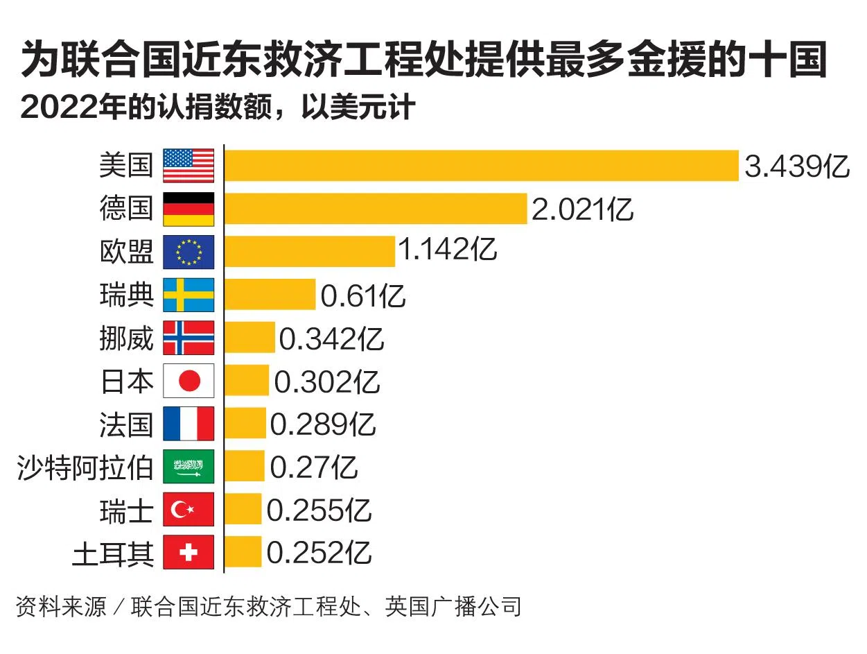2022年联合国近东巴勒斯坦难民救济和工程处（UNRWA）的十大援助国。（联合早报）