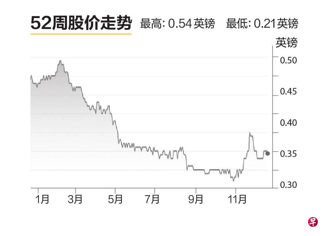 评股论经：Elite商用投资信托| 联合早报