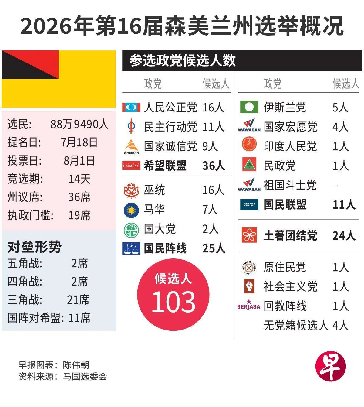 2026年第16届森美兰州选举概况（联合早报）