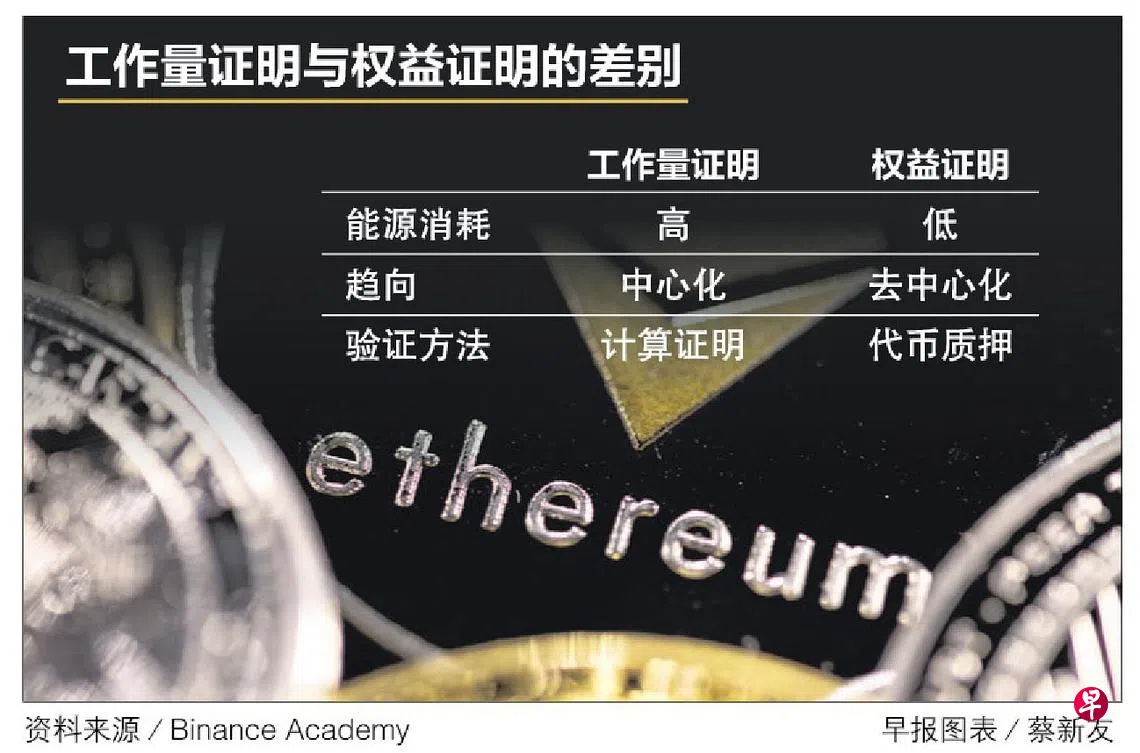 预计今天中午完成以太坊网络合并带动以太币三个月来回涨50％ | 联合早报