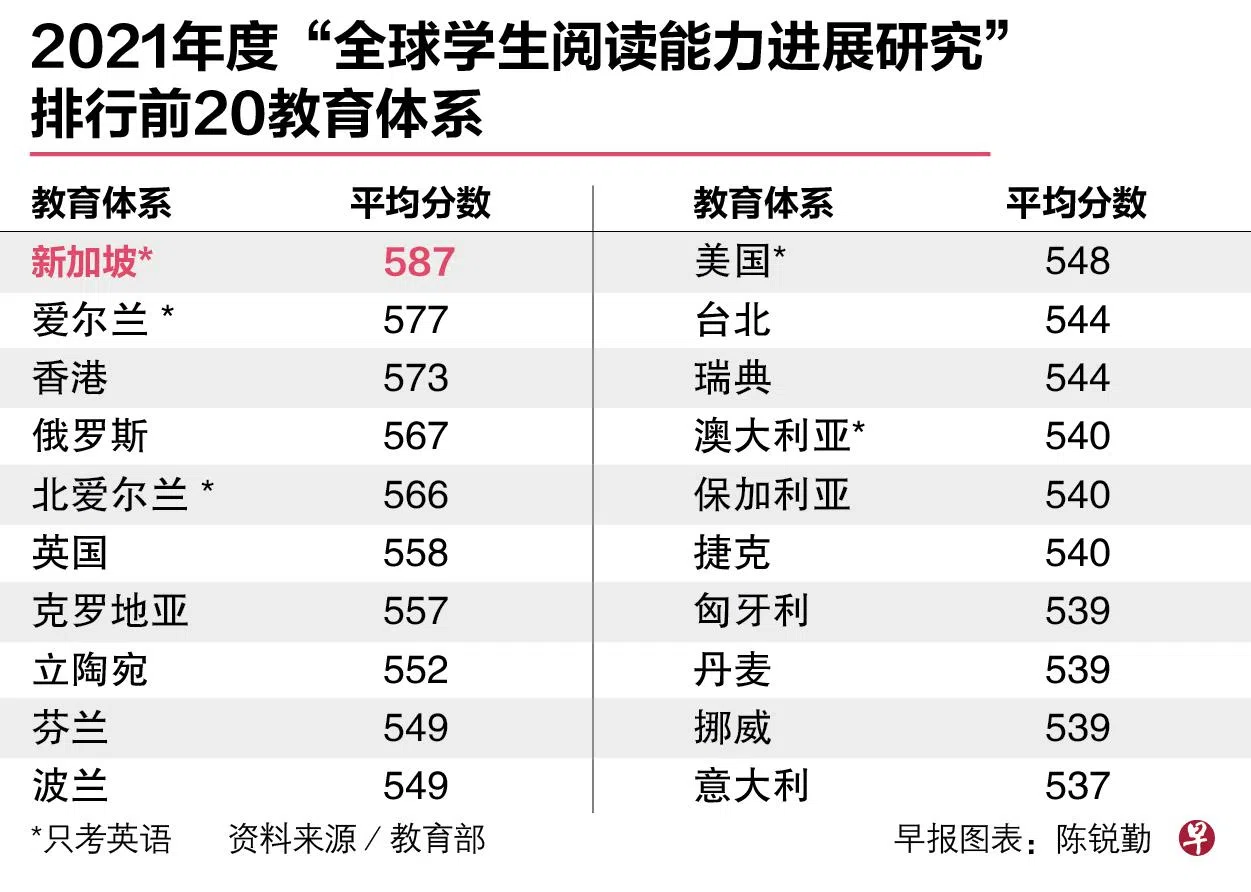 2021年度“全球学生阅读能力进展研究”中排行前20名教育体系。