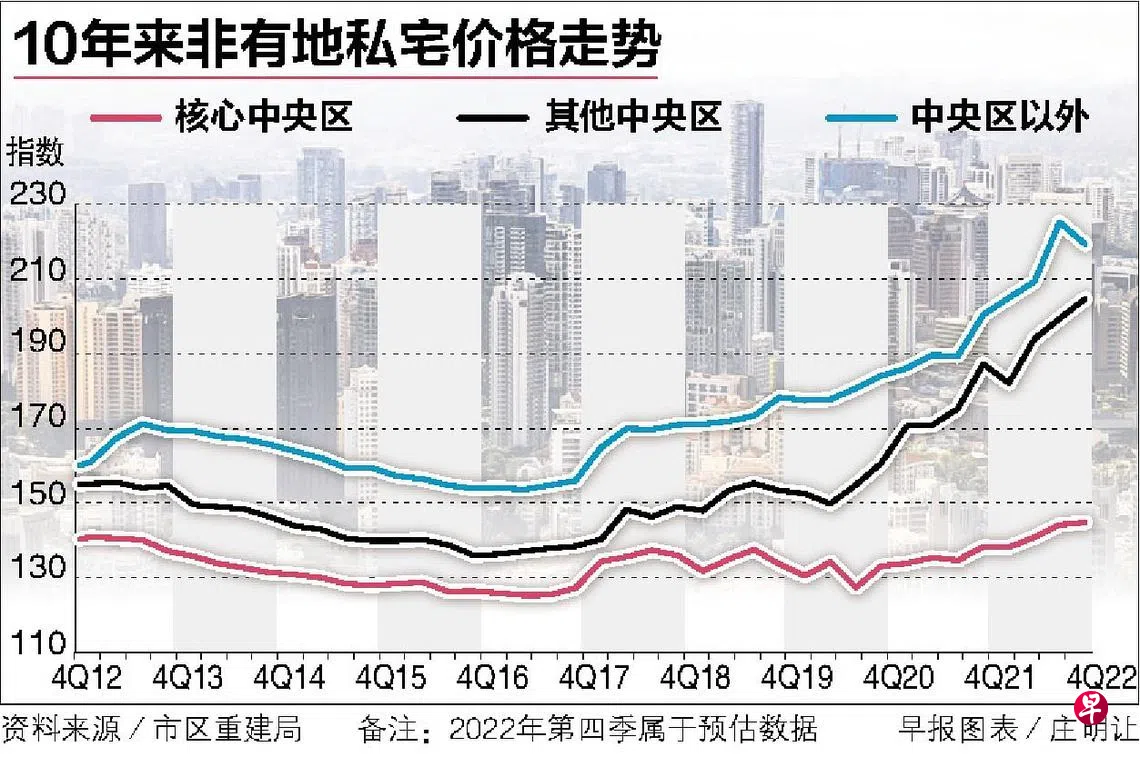 去年第四季环比微涨0.2% 私宅价格全年上涨8.4%低于前年| 联合早报