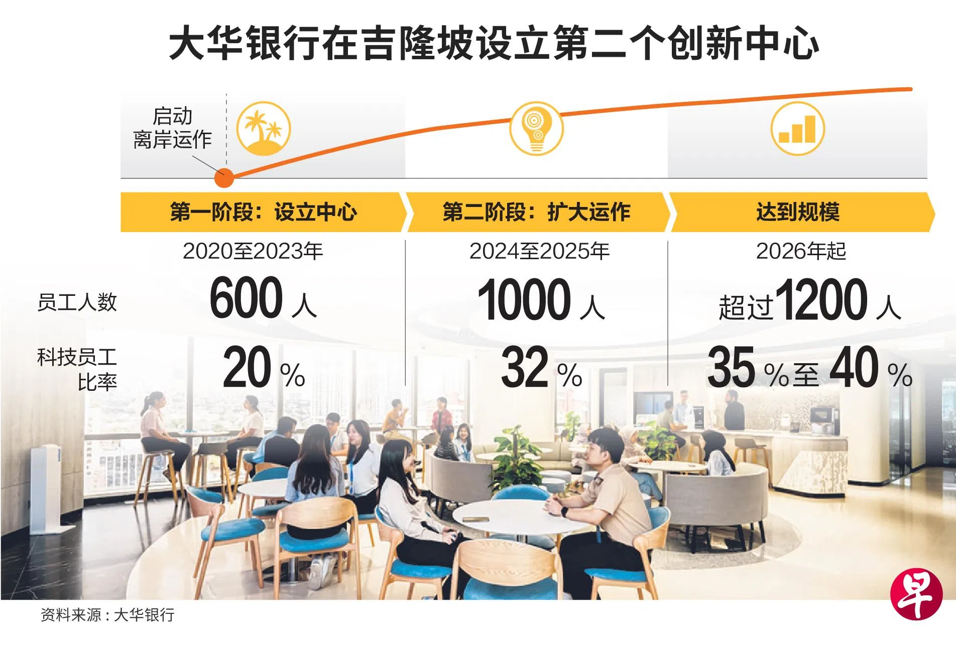 大华银行在吉隆坡设立第二个创新中心