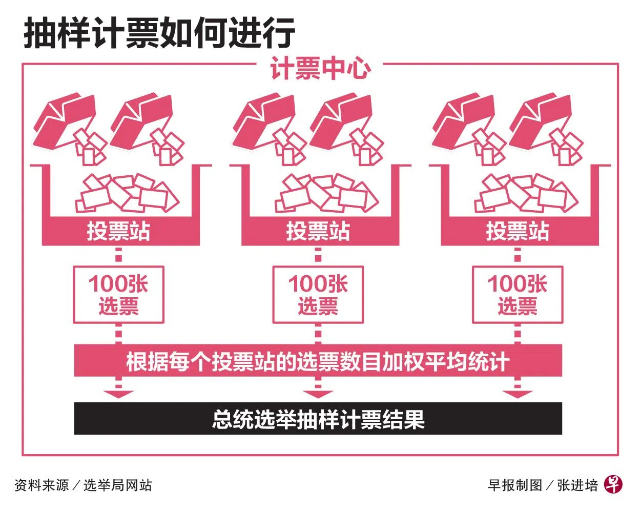 在开始正式点算选票之前，工作人员会在计票中心将每个投票站的选票分别抽样点算，最终得出抽样计票的结果。（早报制图）