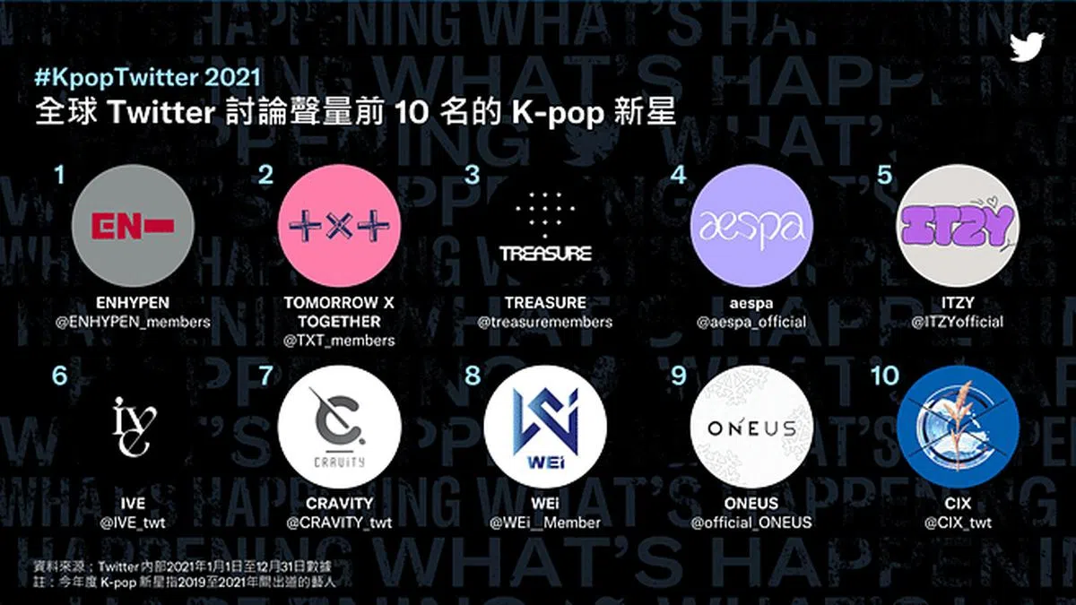 全球推特讨论声量前10名K-pop新星。（互联网）