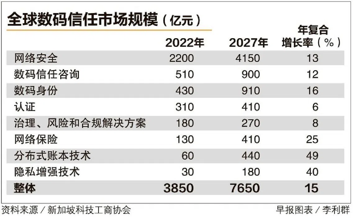SGTech白皮书：未来五年全球数码信任市场年复合增长料达15％ | 联合早报