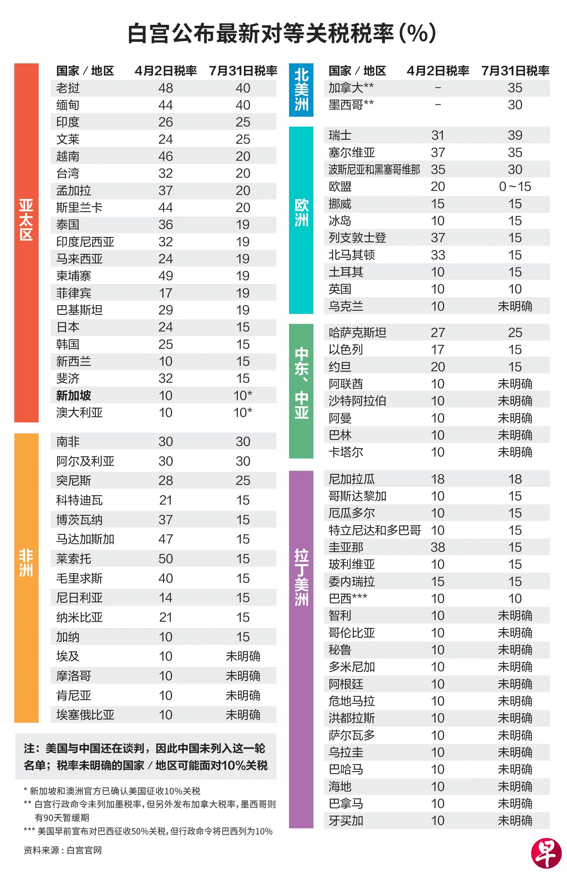 白宫公布最新对等关税税率（％）