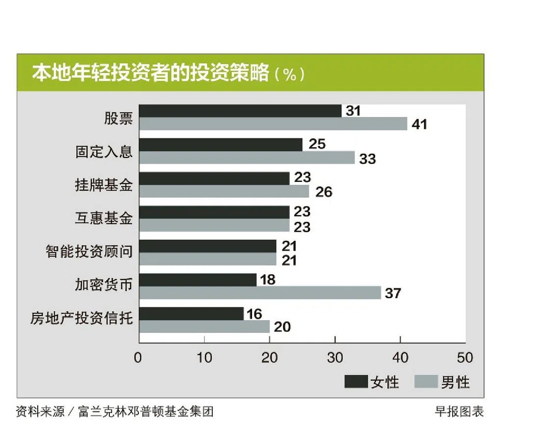 调查：我国近九成男性有投资比女性高17个百分点| 联合早报