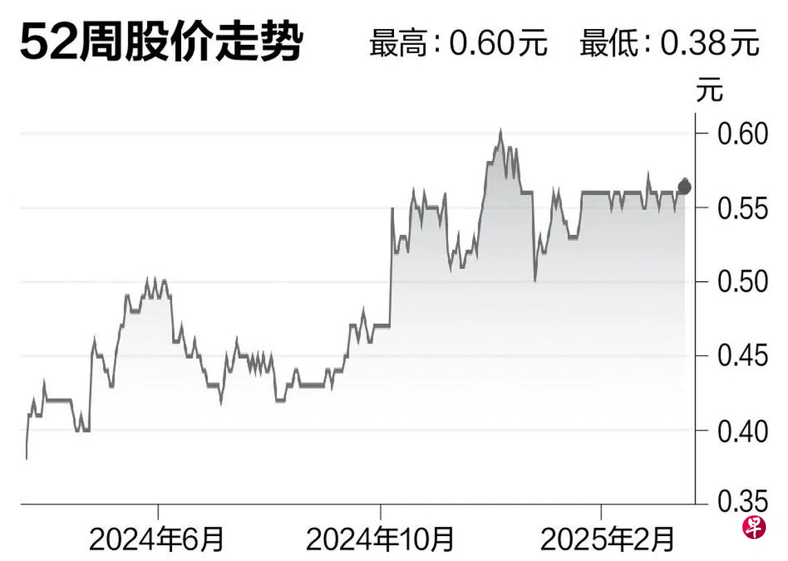 评股论经：新加坡邮政| 联合早报