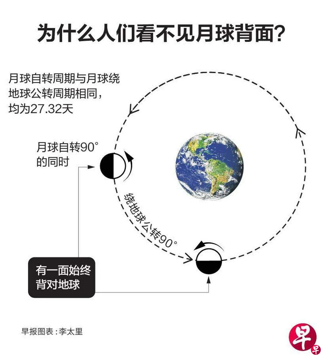 早知】探索月球背面有什么意义？ | 联合早报