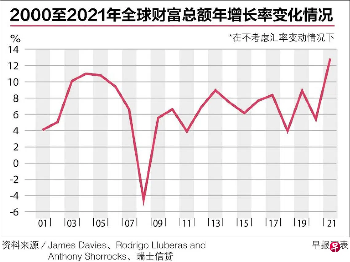 调查：去年全球富豪财富总额逾463万亿美元增长创纪录| 联合早报