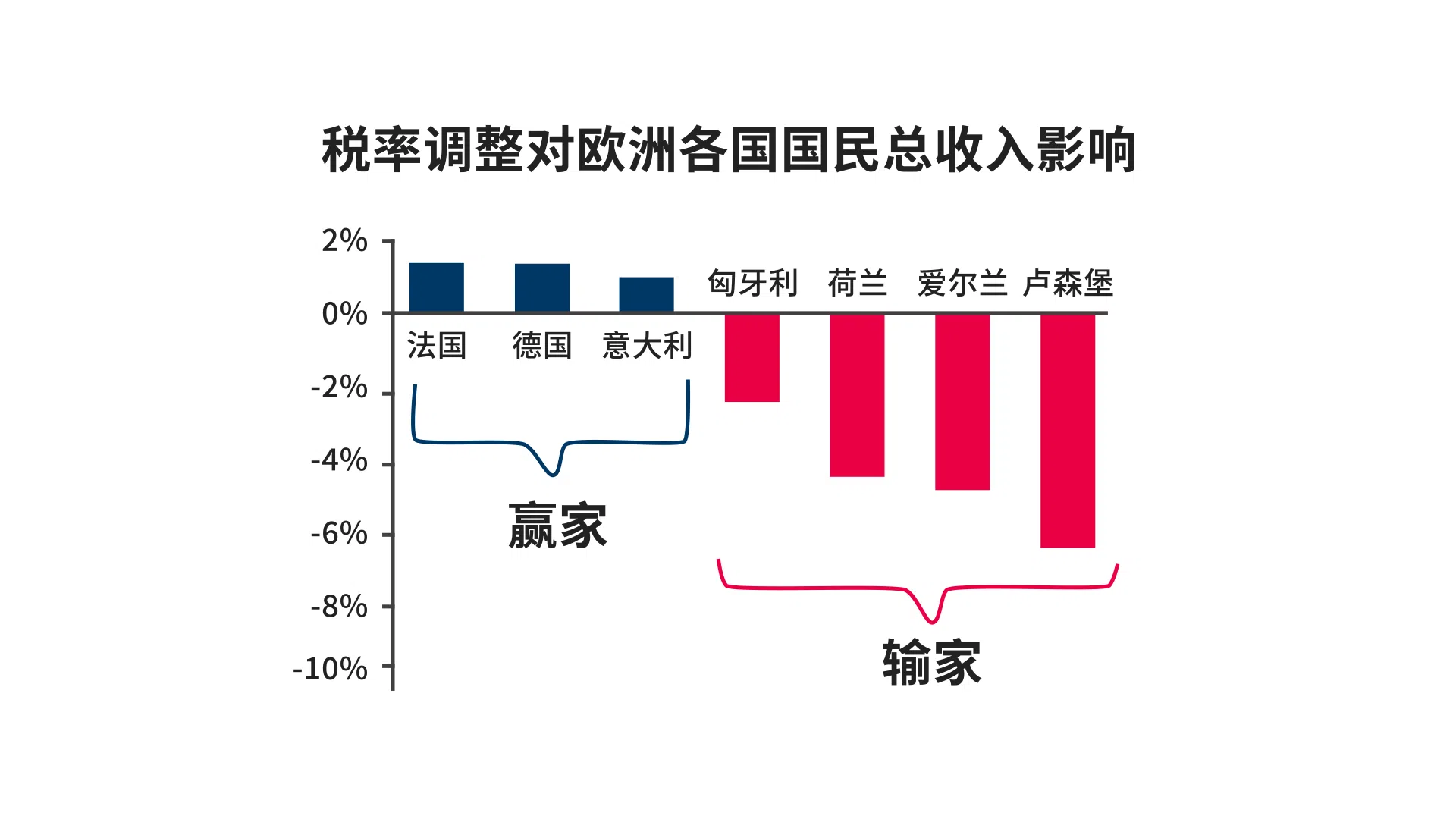 据牛津经济研究院的报告，在BEPS方案在欧盟地区落实后，匈牙利、荷兰、爱尔兰和卢森堡可能是最大输家。（图／陈乐彤）
