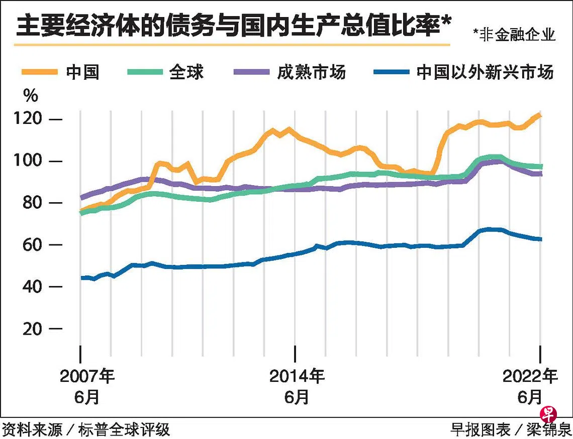 标普全球评级报告：全球债务杠杆率高于金融风暴前夕| 联合早报