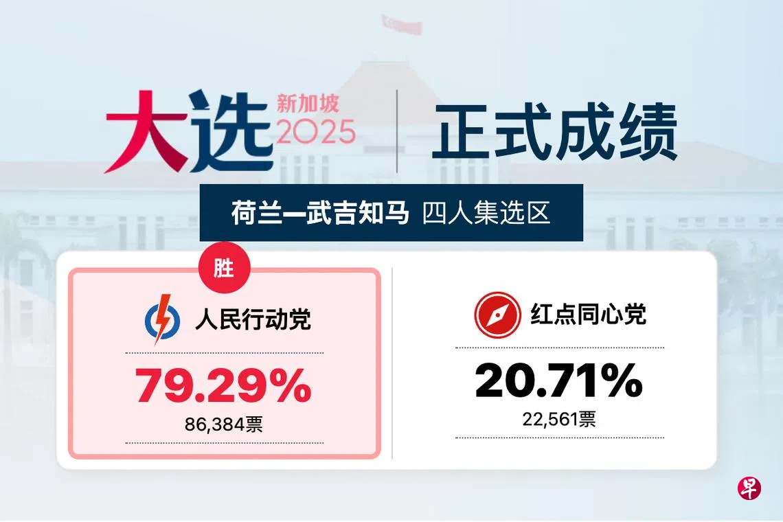 GE2025正式成绩】荷兰—武吉知马集选区行动党胜出| 联合早报
