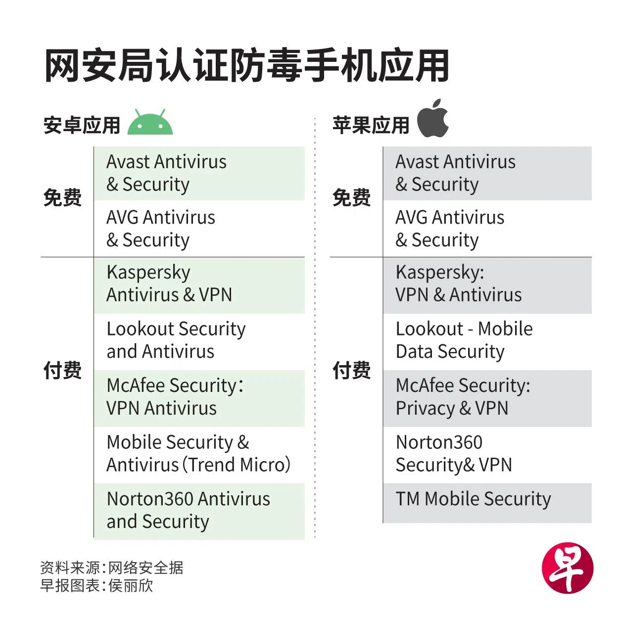 网安局认证防毒手机应用