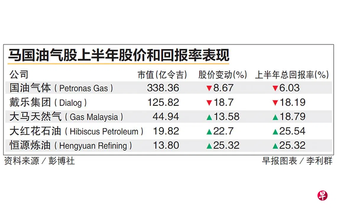 马来西亚油气股| 联合早报