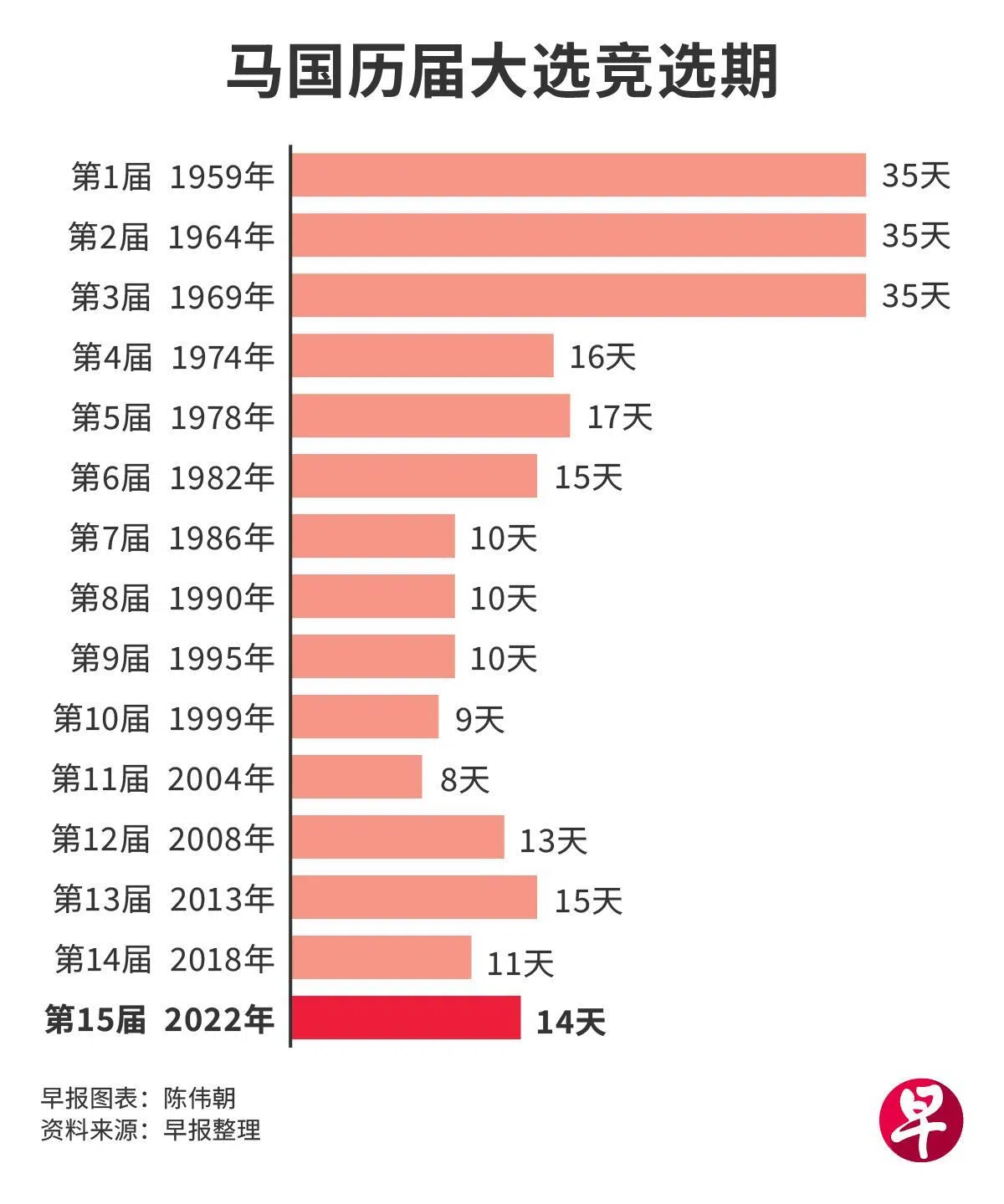 251006_Malaysia campaign period
马国历届大选竞选期（Lianhe Zaobao）