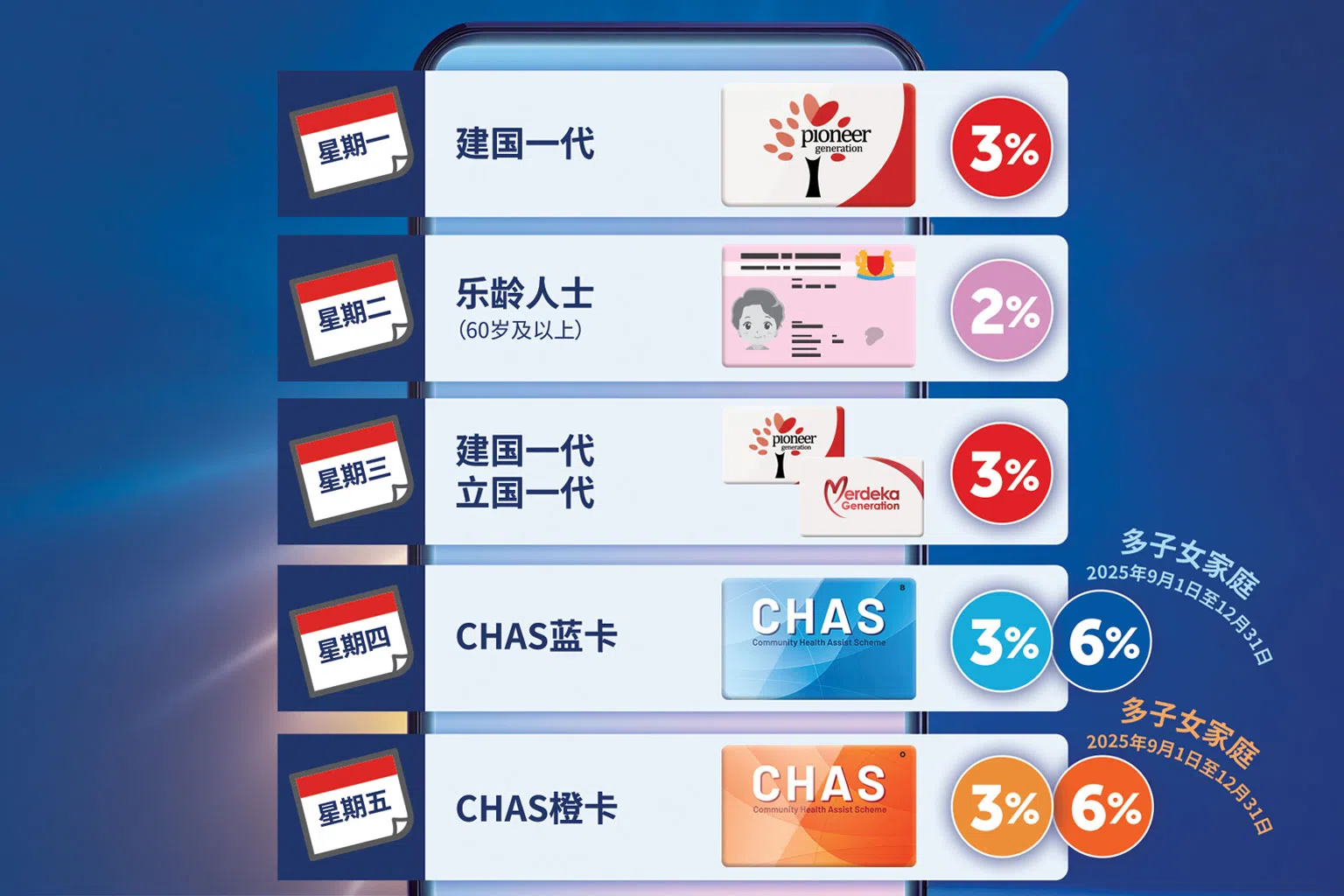 各种优惠卡在不同日子能享有的相应折扣。（平价集团提供）