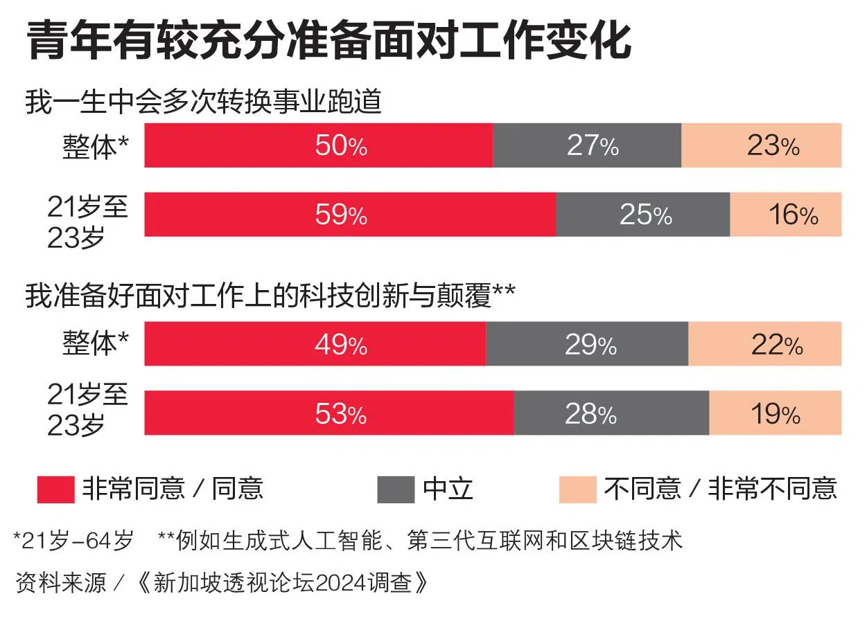 《新加坡透视论坛2024年调查》显示，本地青年有较充分的准备面对工作变化，认为自己会多次转换事业跑道，以及准备好面对工作上的科技创新与颠覆者，比率都高于整体。（联合早报制图）