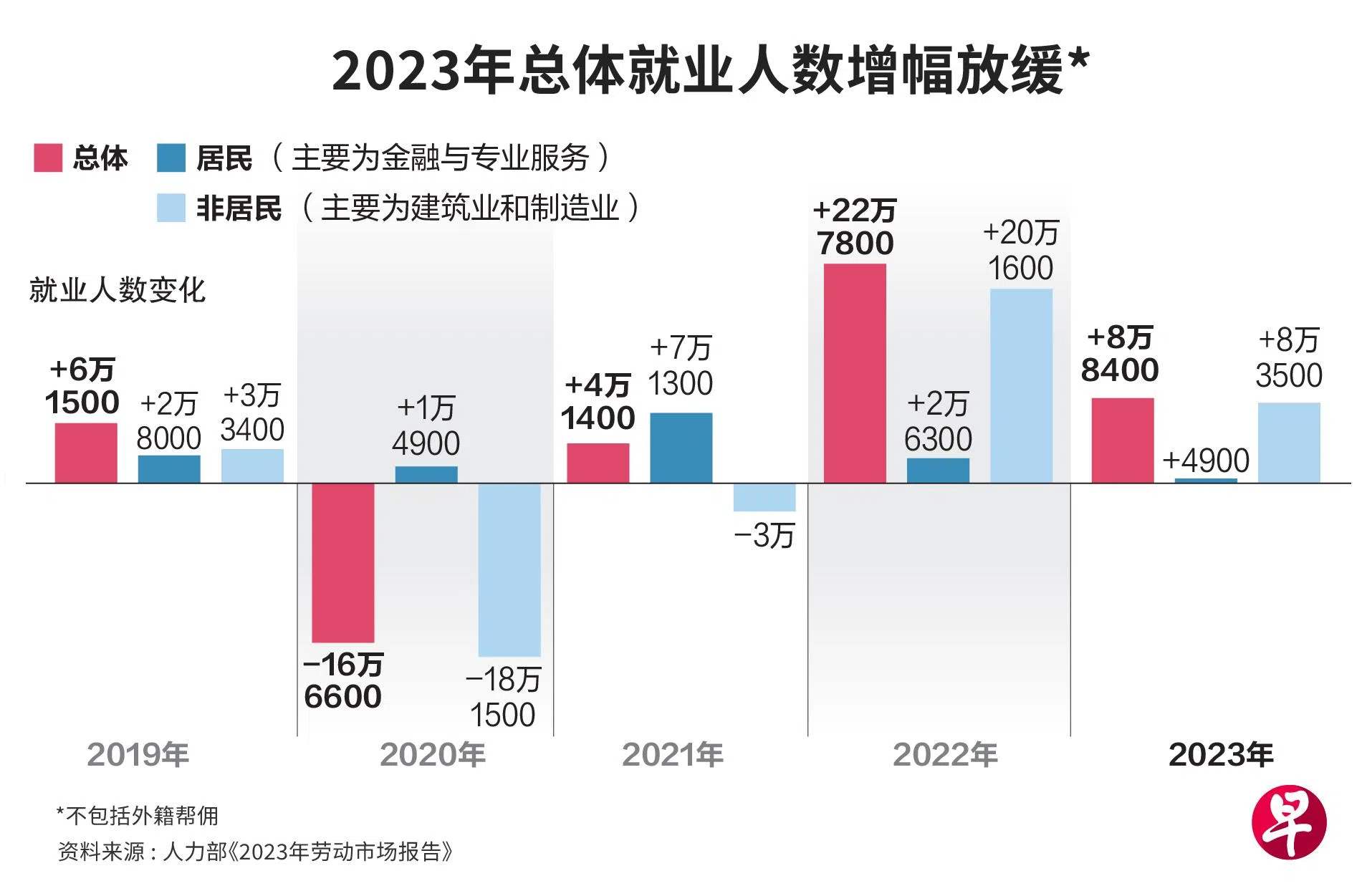 人力部星期四发表的2023年第四季《劳动市场报告》显示，去年本地总体就业人数的增幅出现放缓。（早报制图）