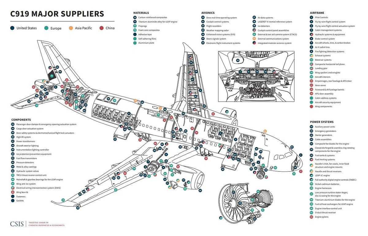 据美国智库战略和国际研究中心（CSIS）中国问题专家甘思德统计，C919仅有少部分零件（图中红色注释）为中国制造，其余均依赖外国或合资供应商。（CSIS）
