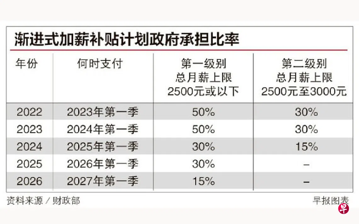 通过就业入息和加薪补助等未来五年拨90亿元提高低薪员工收入| 联合早报