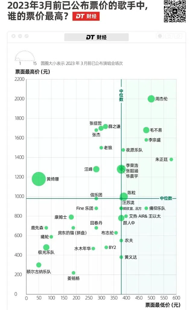 已公布中国演出票价的歌手一览。（互联网）