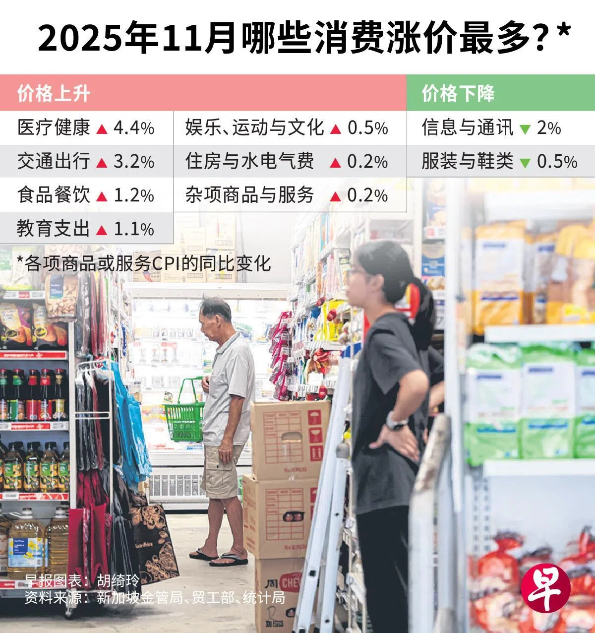 华侨银行首席经济师林秀心指出，医疗保健、交通出行和教育支出等价格上涨，是驱动整体通胀率上行的主要因素。