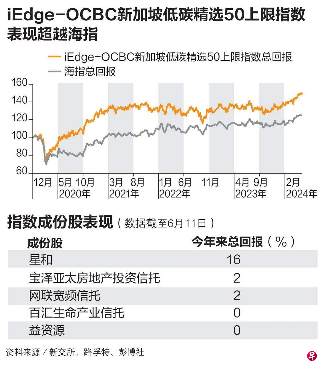 iEdge-OCBC新加坡低碳精选50上限指数表现超越海指| 联合早报