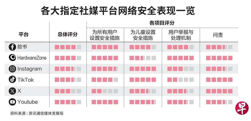 从整体网络安全评分来看，X连续两年总得分最低，满分五分中仅得三分；Instagram和TikTok各得三分半；脸书、HardwareZone论坛和YouTube则各得四分。（联合早报）