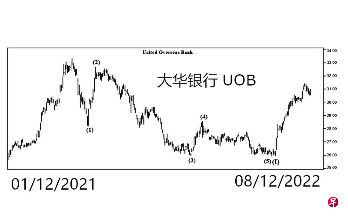 大华银行UOB | 联合早报