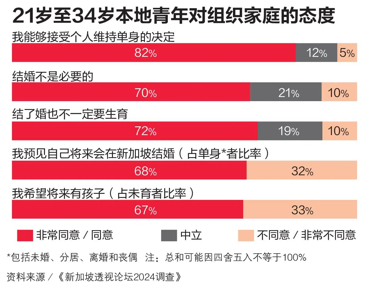 超过八成的本地青年认为，维持单身是可以接受的选择，当中有七成认为不一定要结婚或生育。（联合早报制图）